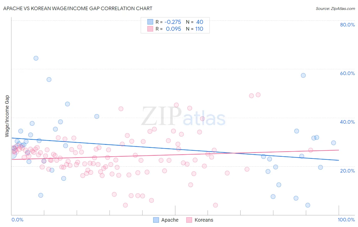 Apache vs Korean Wage/Income Gap