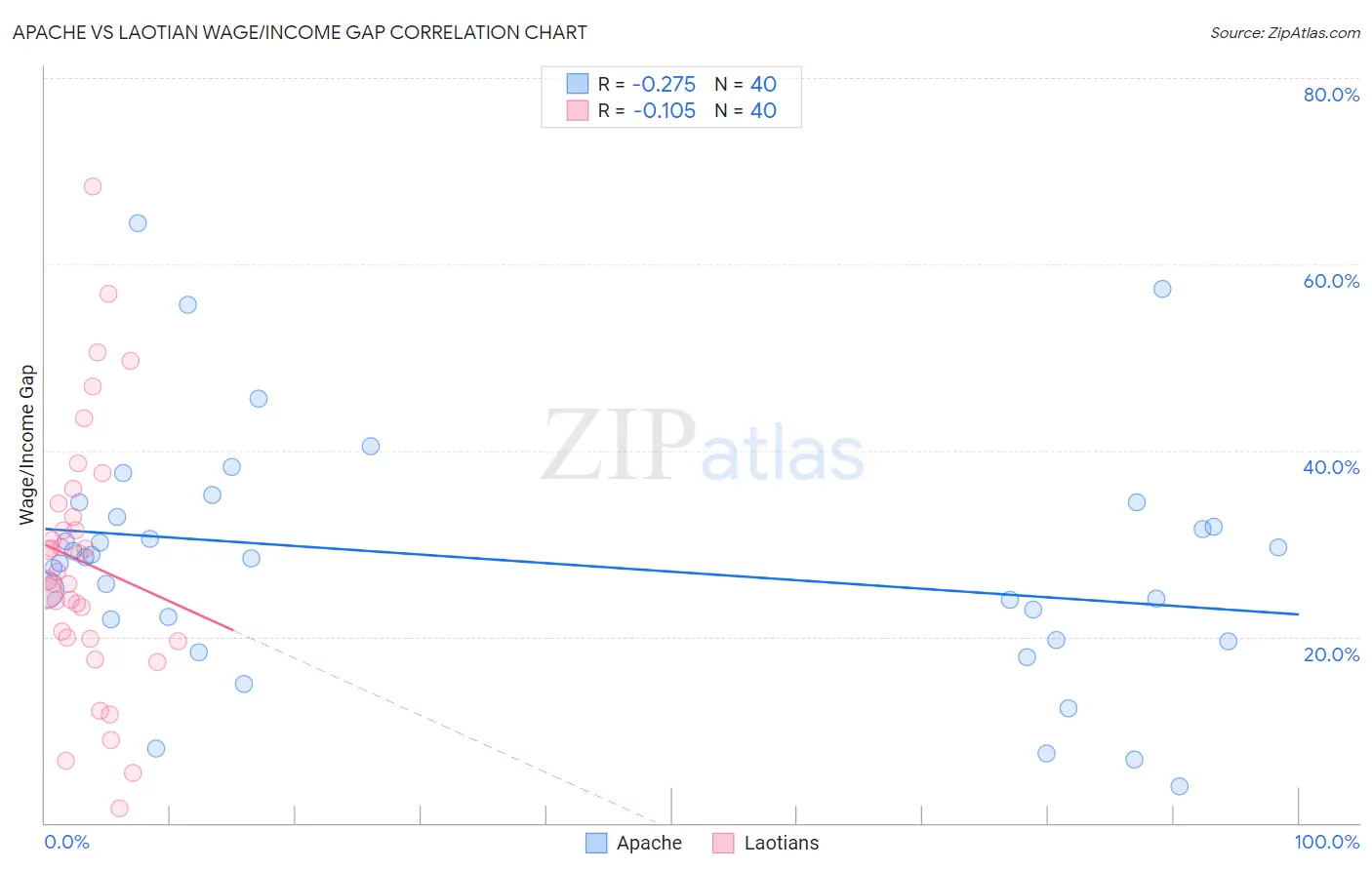 Apache vs Laotian Wage/Income Gap