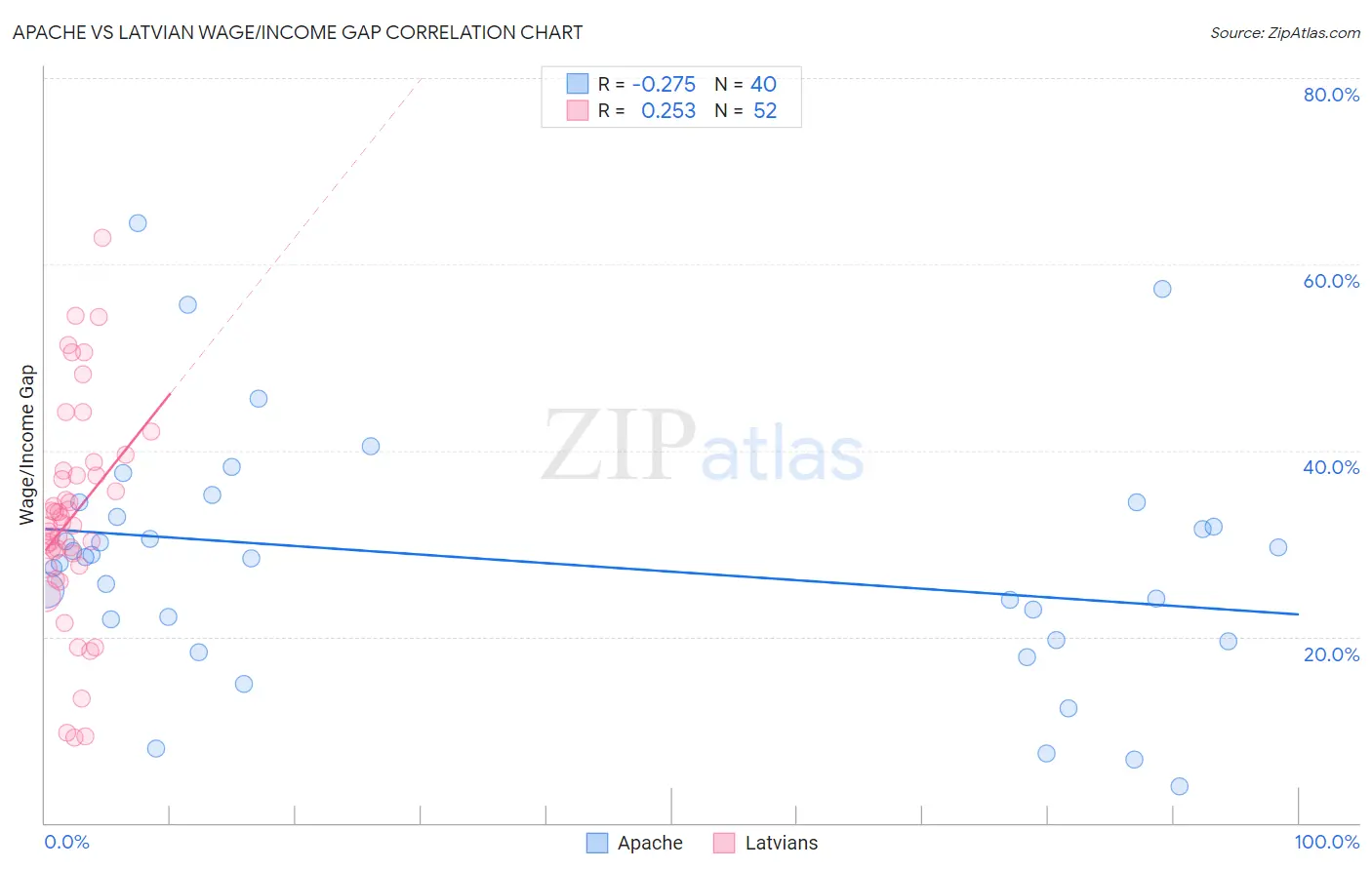Apache vs Latvian Wage/Income Gap