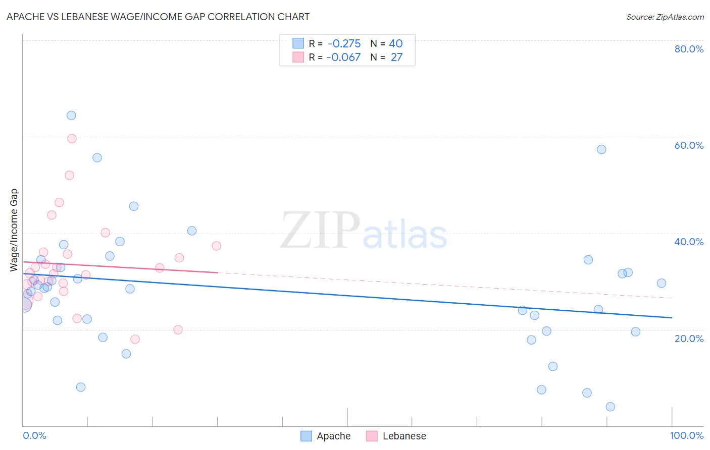 Apache vs Lebanese Wage/Income Gap