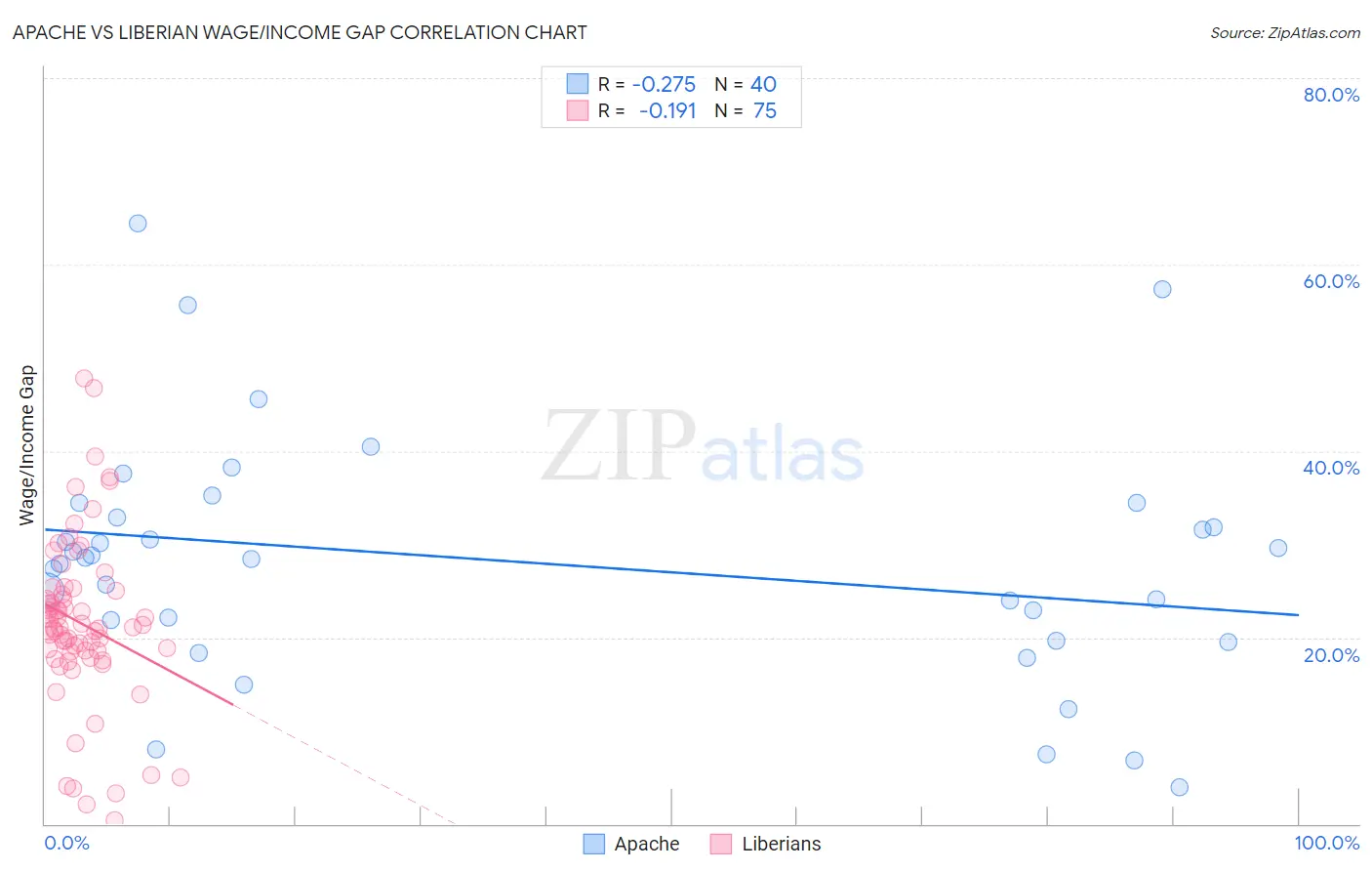 Apache vs Liberian Wage/Income Gap