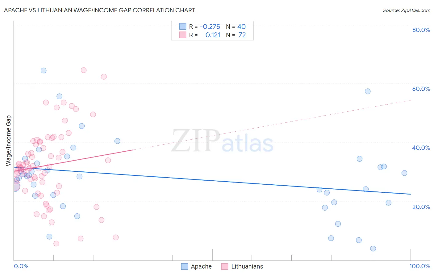 Apache vs Lithuanian Wage/Income Gap