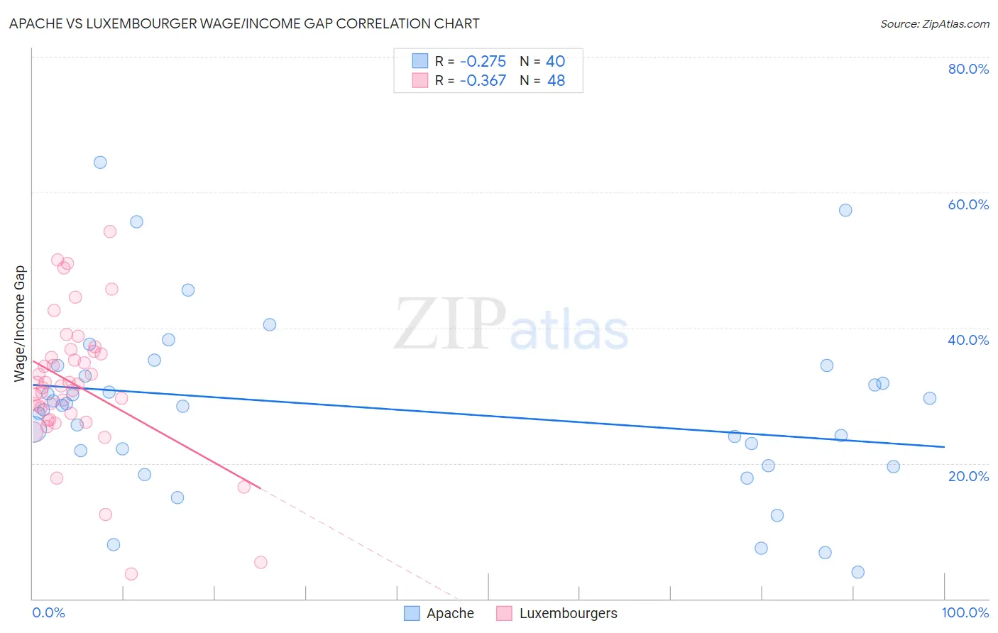 Apache vs Luxembourger Wage/Income Gap