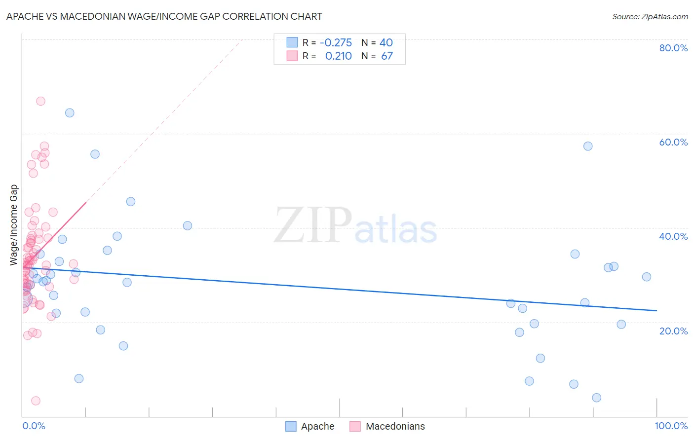 Apache vs Macedonian Wage/Income Gap