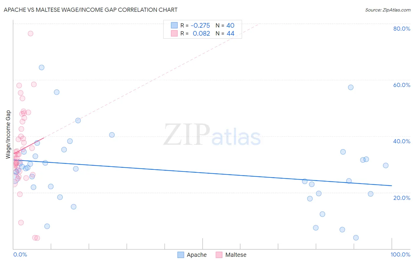 Apache vs Maltese Wage/Income Gap