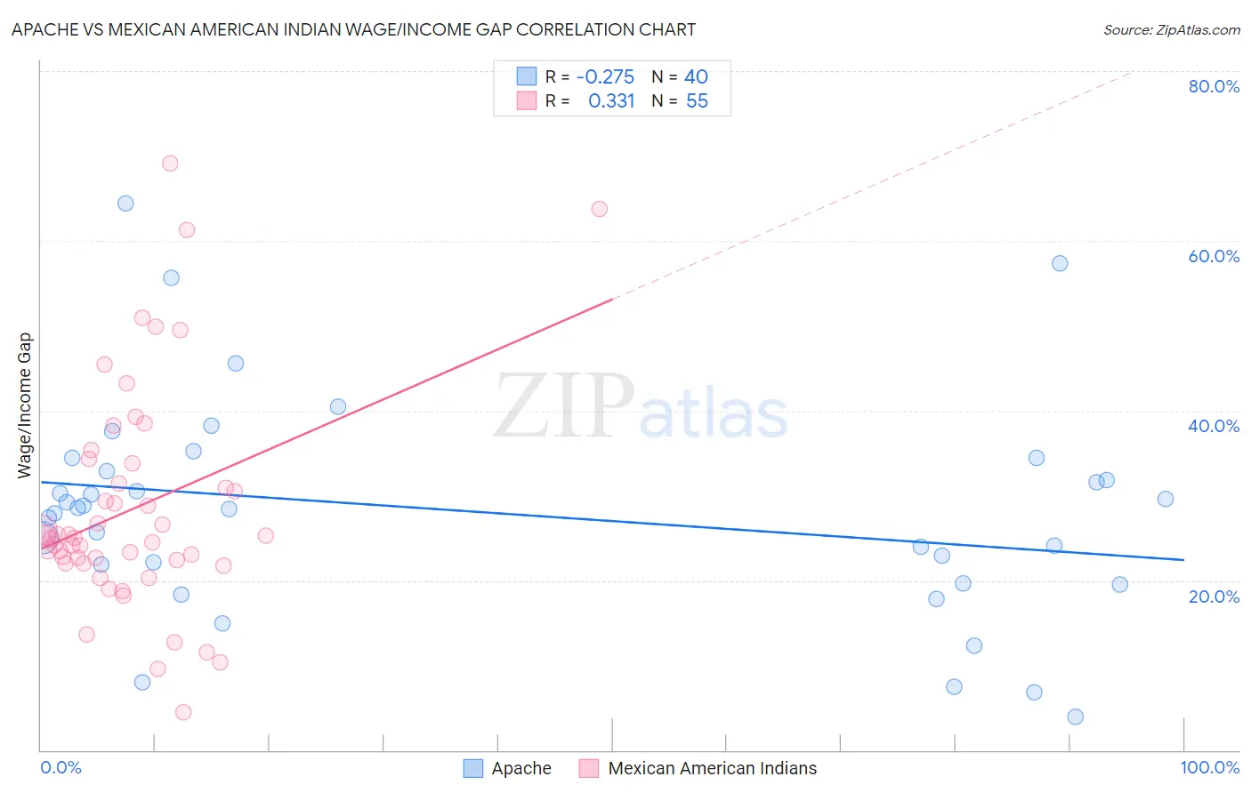 Apache vs Mexican American Indian Wage/Income Gap