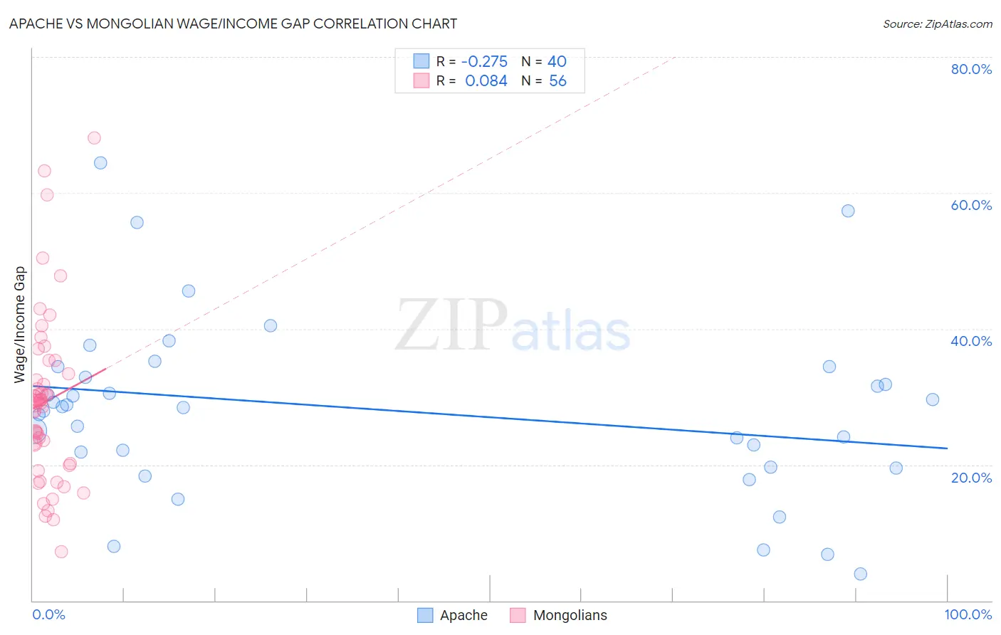 Apache vs Mongolian Wage/Income Gap