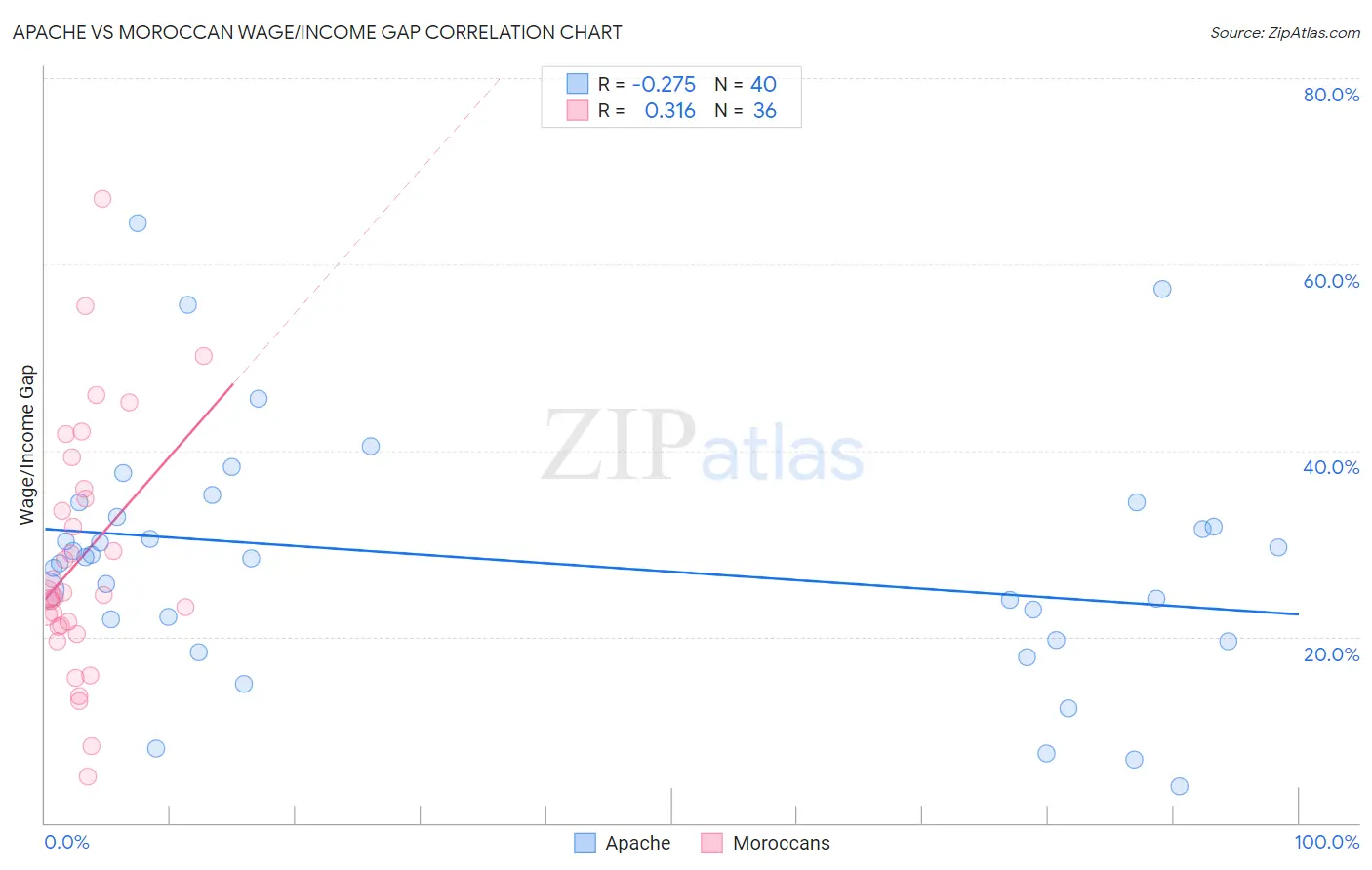 Apache vs Moroccan Wage/Income Gap