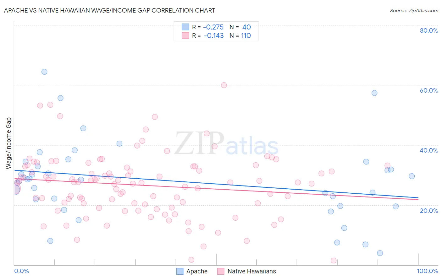 Apache vs Native Hawaiian Wage/Income Gap