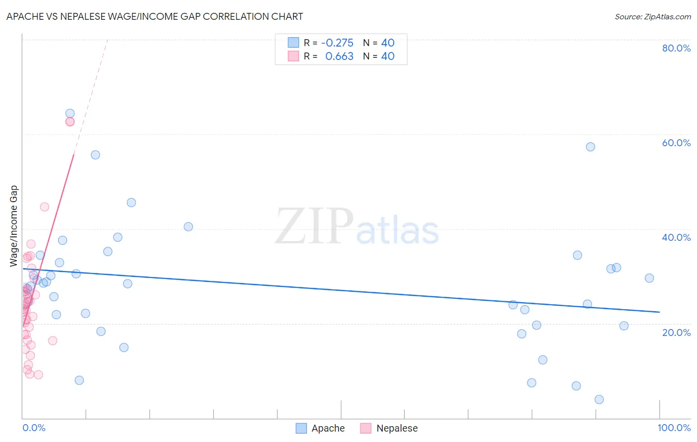 Apache vs Nepalese Wage/Income Gap