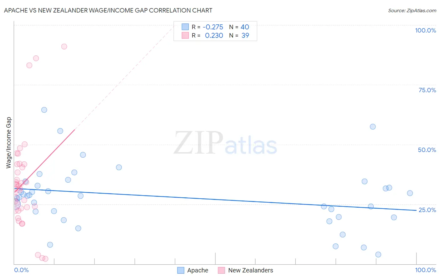 Apache vs New Zealander Wage/Income Gap