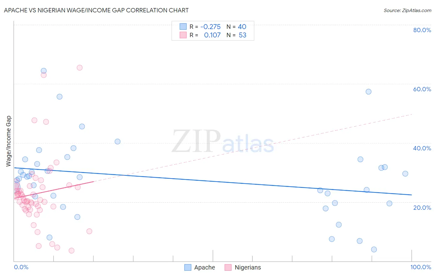Apache vs Nigerian Wage/Income Gap