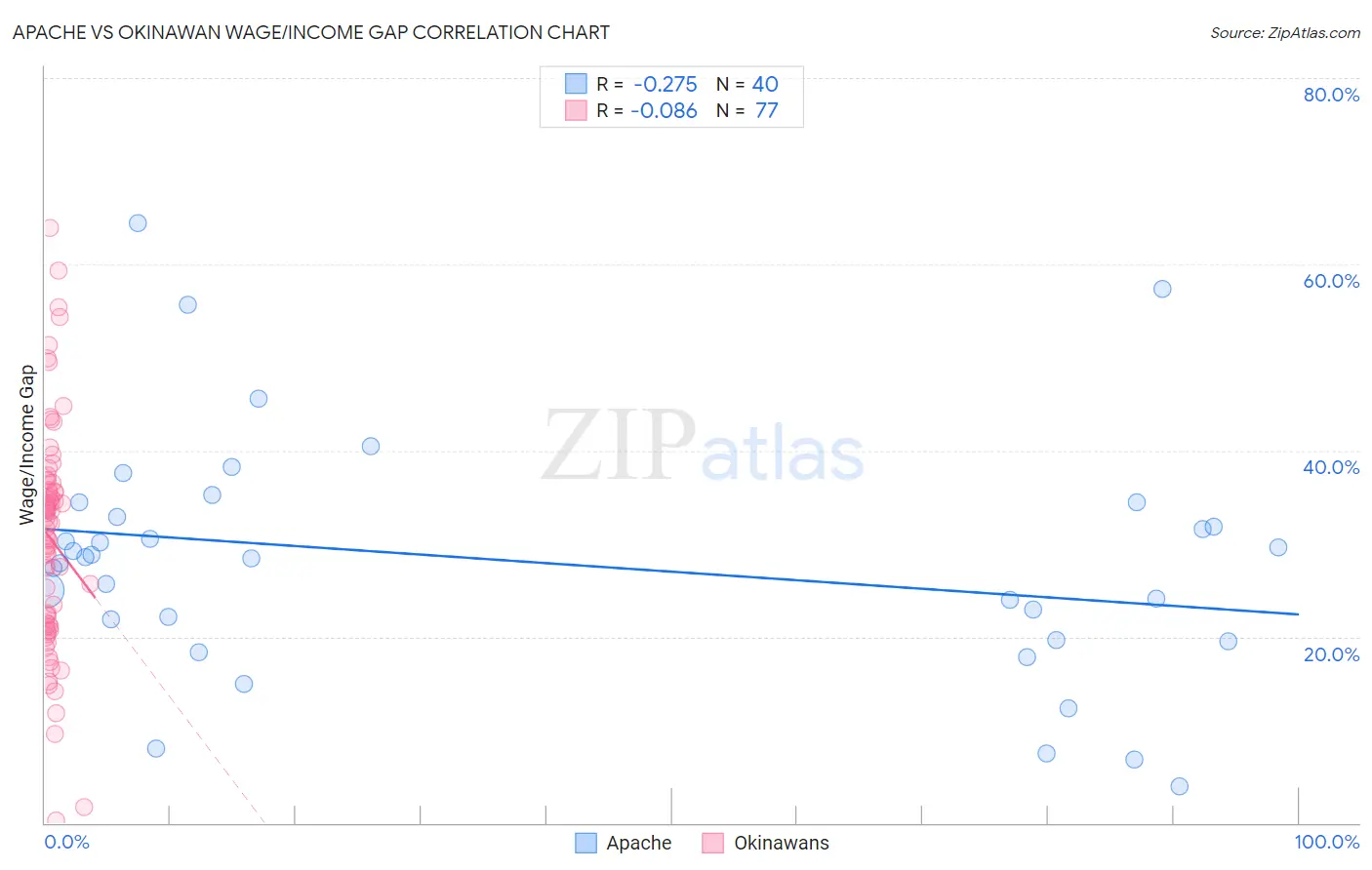 Apache vs Okinawan Wage/Income Gap