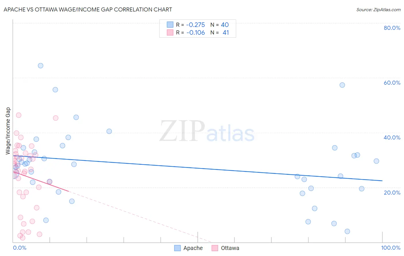 Apache vs Ottawa Wage/Income Gap