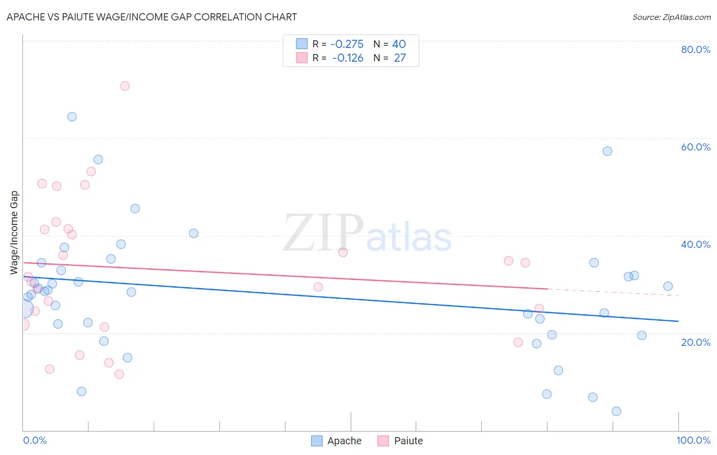 Apache vs Paiute Wage/Income Gap
