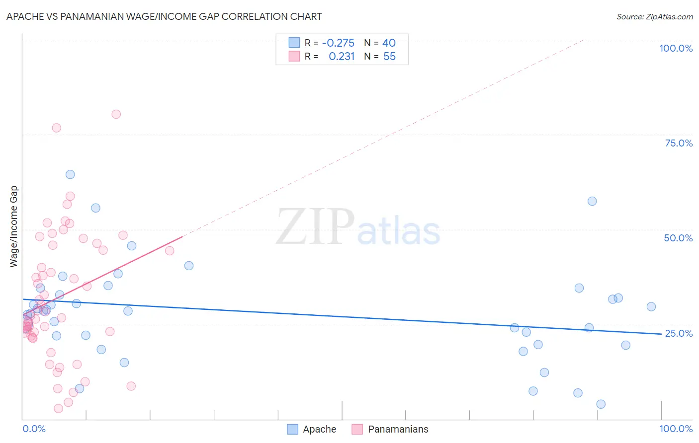 Apache vs Panamanian Wage/Income Gap