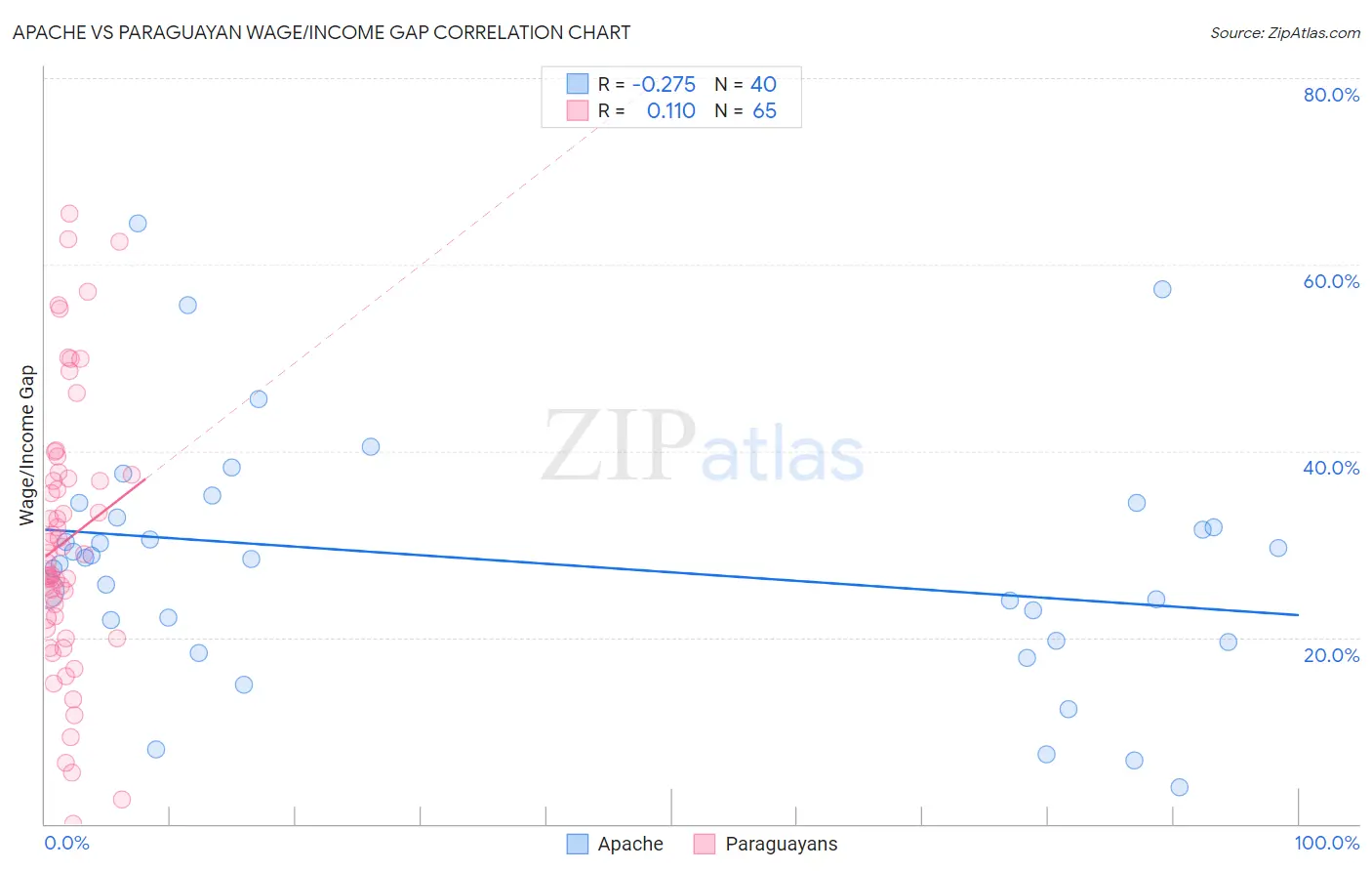 Apache vs Paraguayan Wage/Income Gap