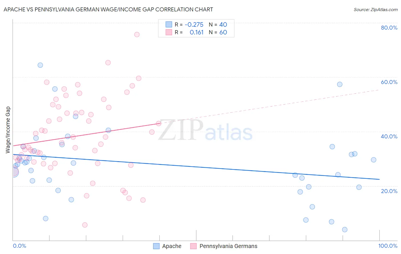 Apache vs Pennsylvania German Wage/Income Gap