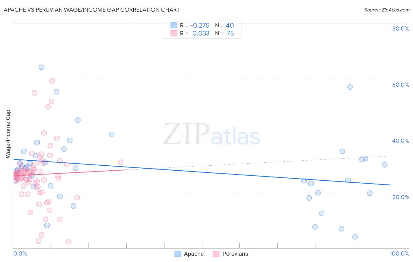 Apache vs Peruvian Wage/Income Gap