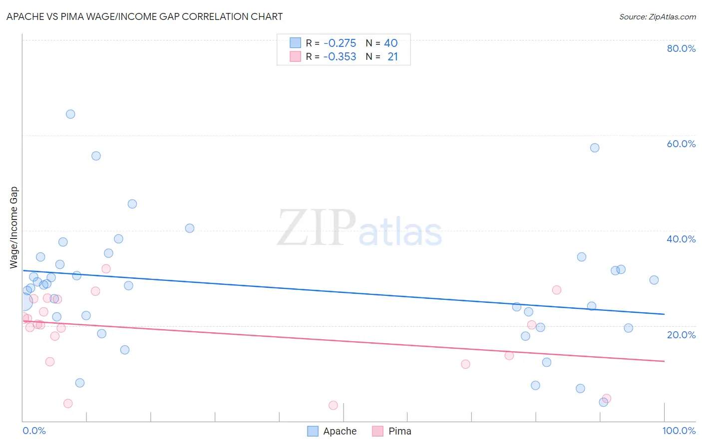 Apache vs Pima Wage/Income Gap