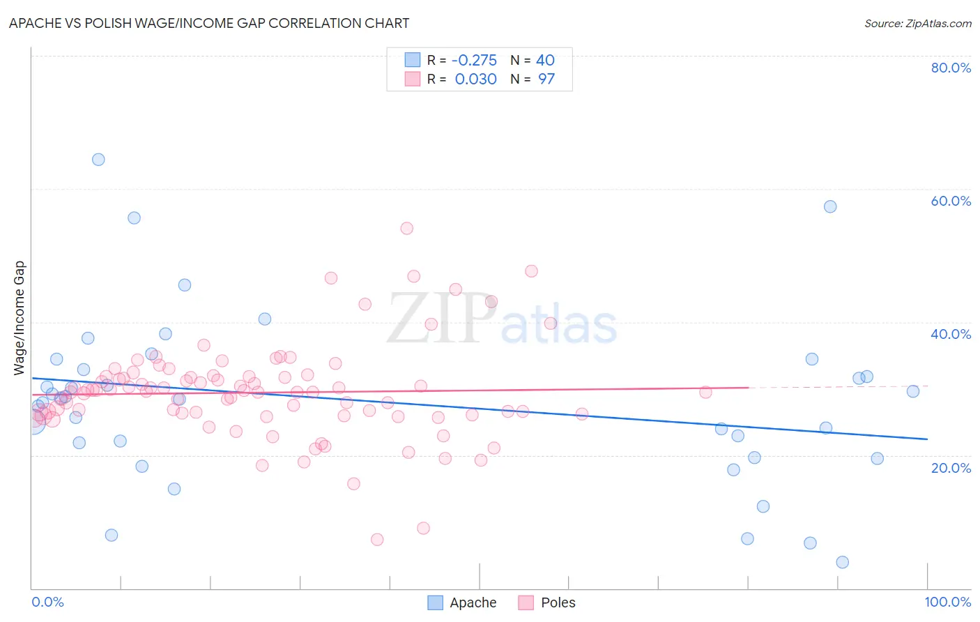 Apache vs Polish Wage/Income Gap