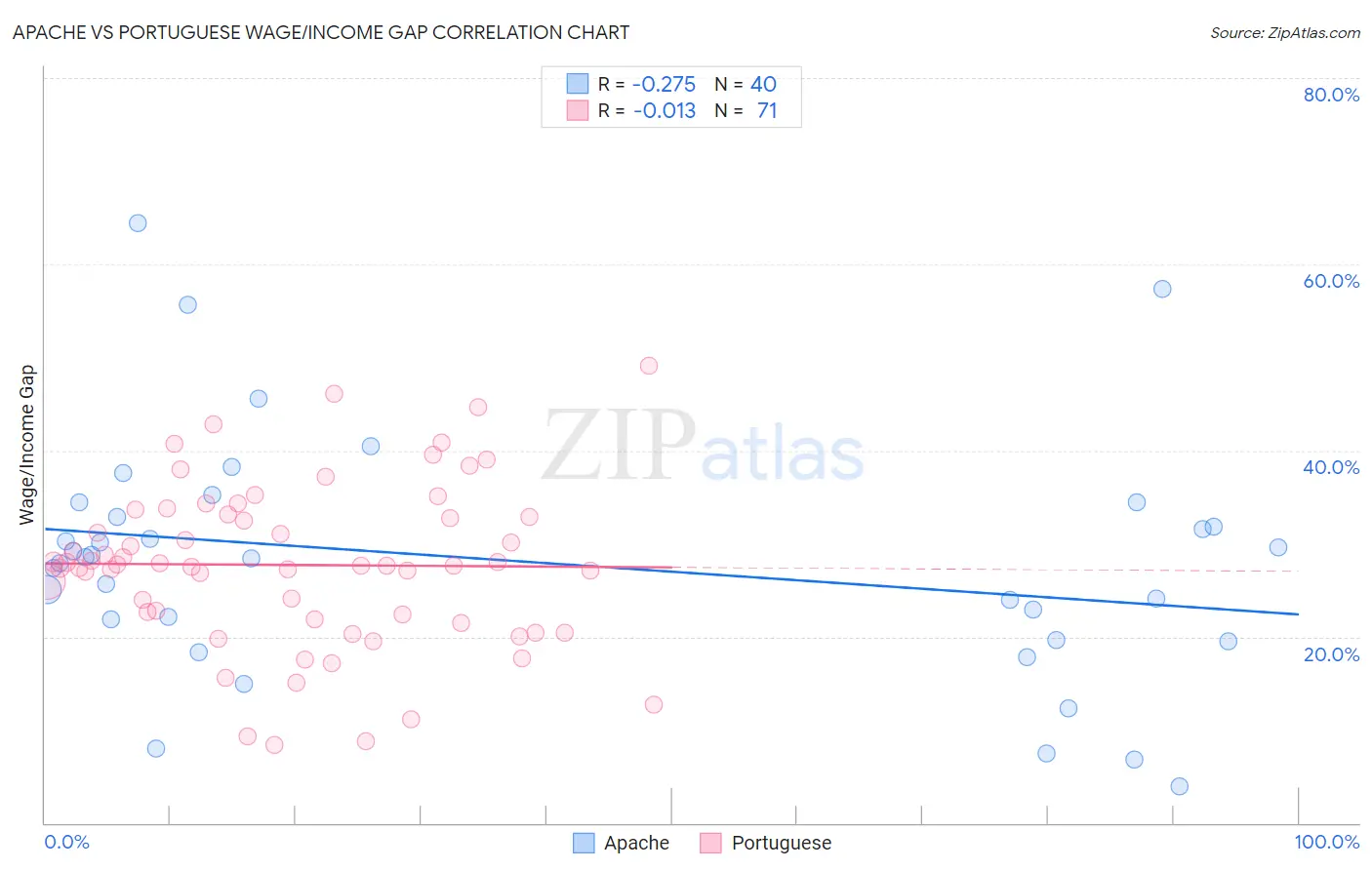 Apache vs Portuguese Wage/Income Gap