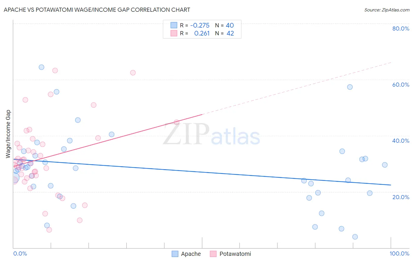 Apache vs Potawatomi Wage/Income Gap