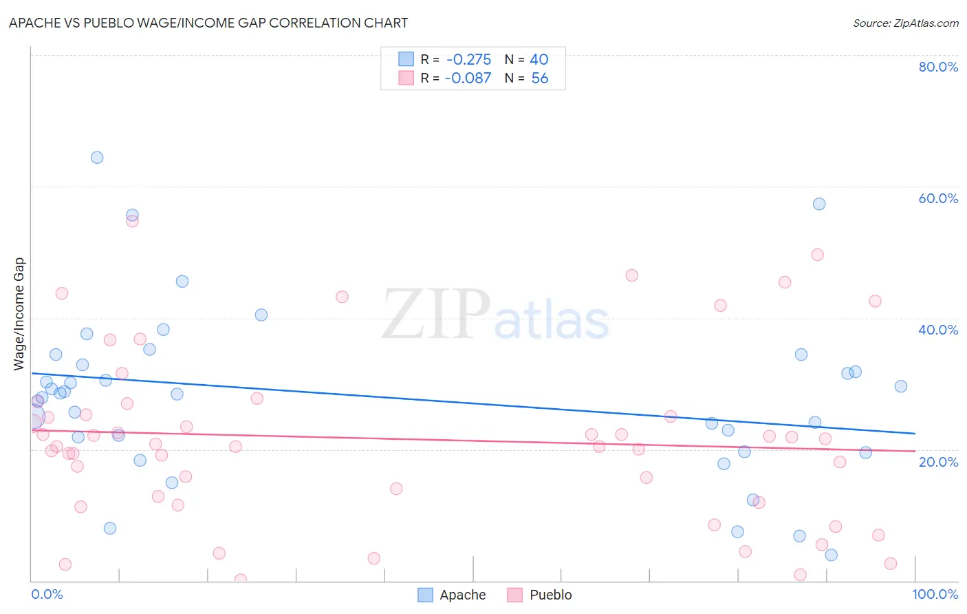 Apache vs Pueblo Wage/Income Gap