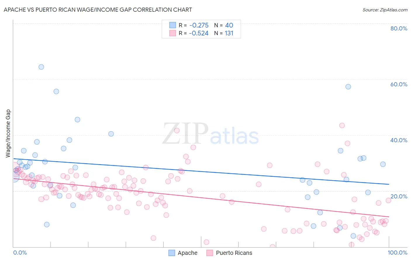 Apache vs Puerto Rican Wage/Income Gap