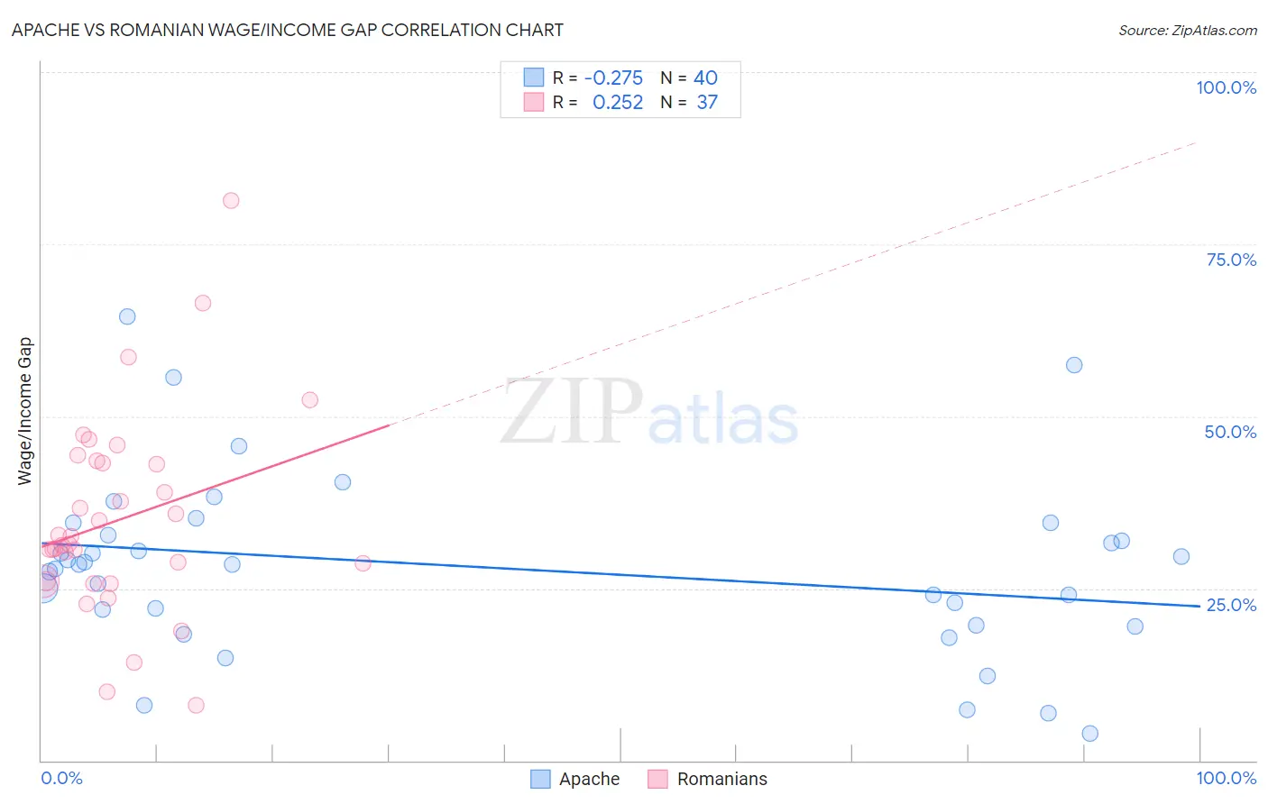 Apache vs Romanian Wage/Income Gap