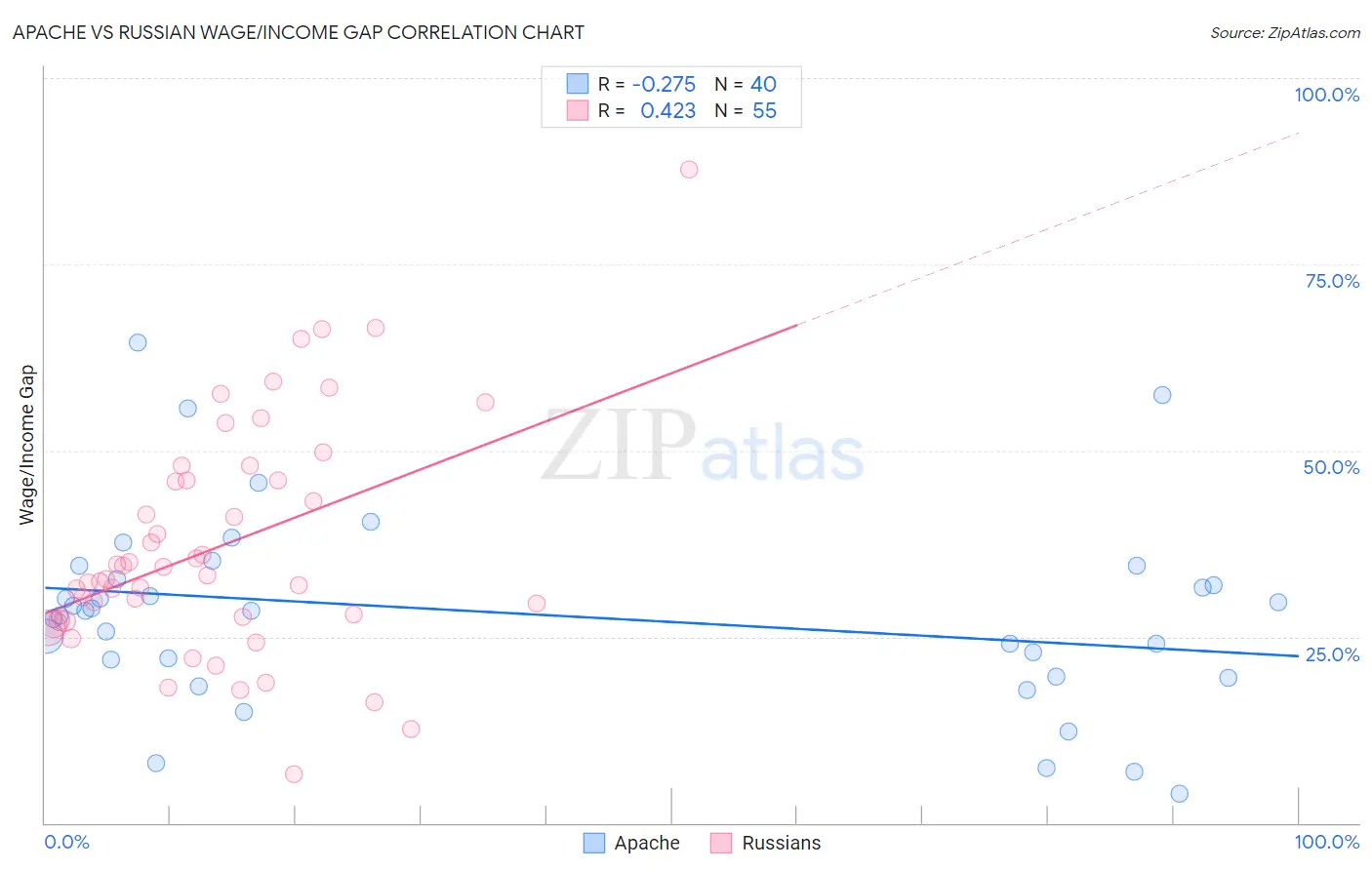 Apache vs Russian Wage/Income Gap