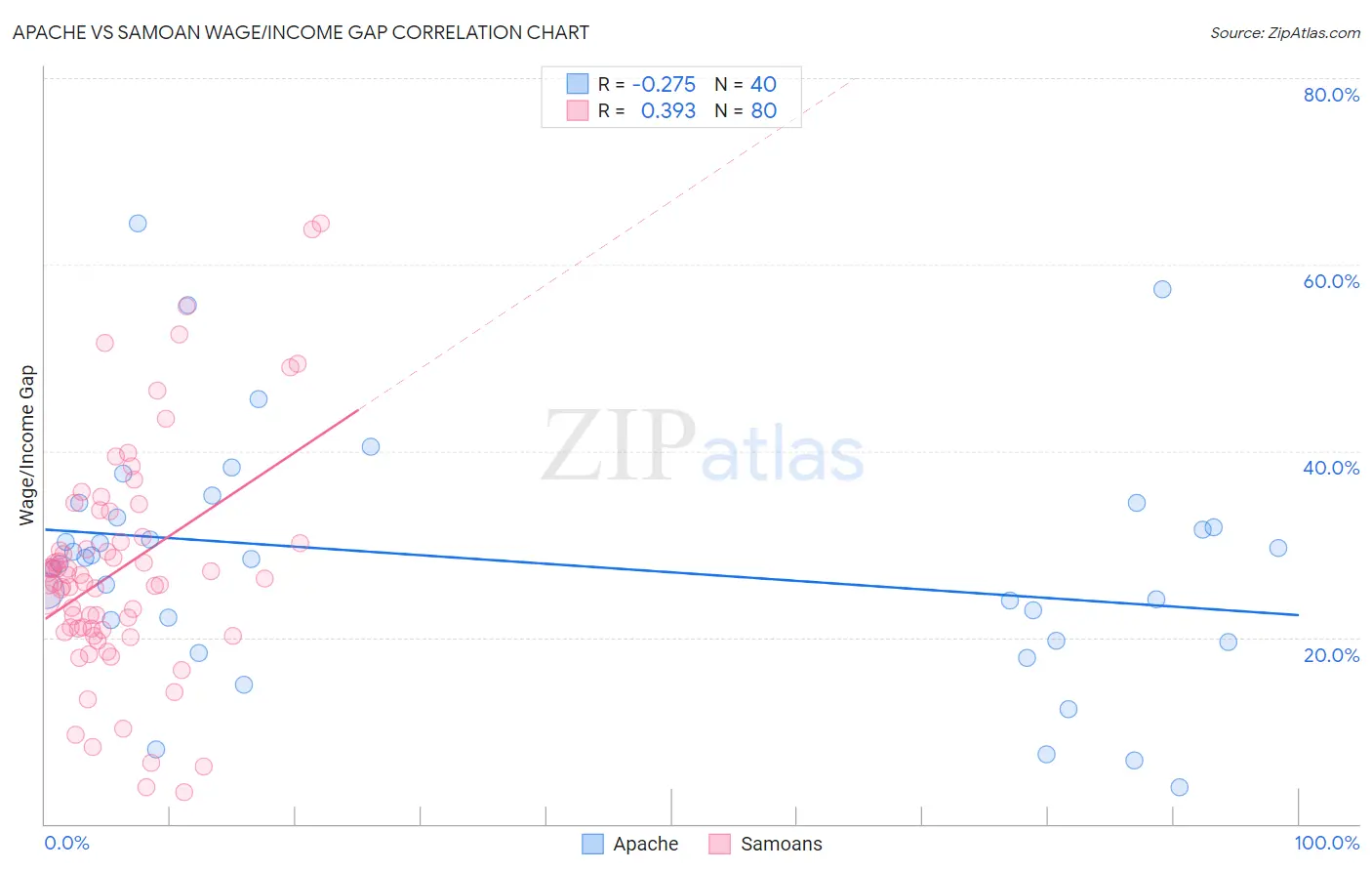 Apache vs Samoan Wage/Income Gap