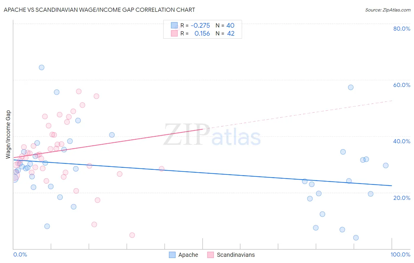 Apache vs Scandinavian Wage/Income Gap