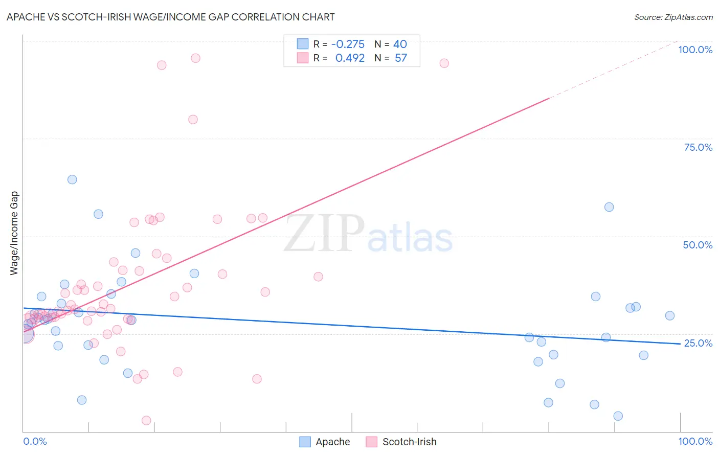 Apache vs Scotch-Irish Wage/Income Gap