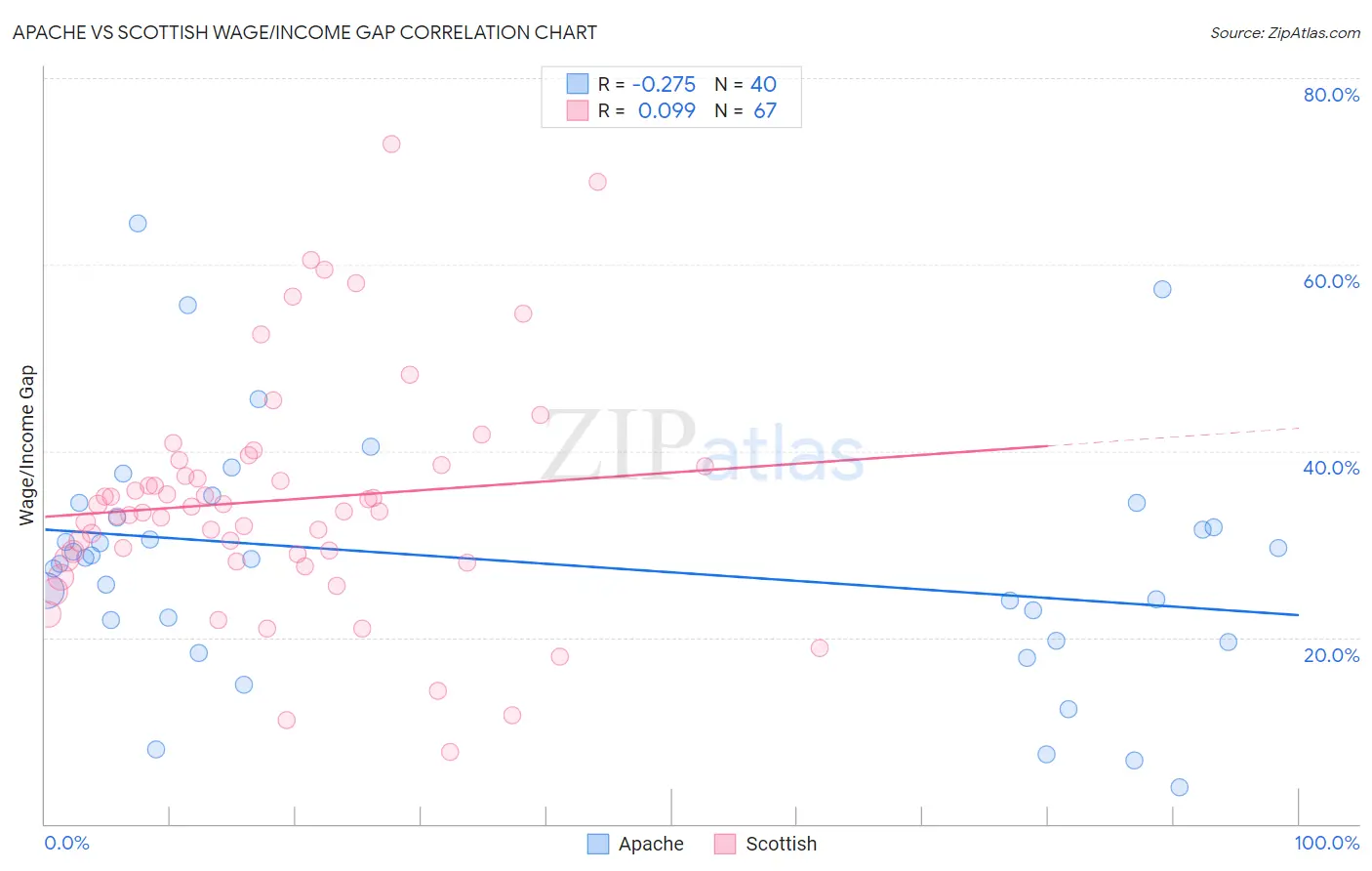 Apache vs Scottish Wage/Income Gap