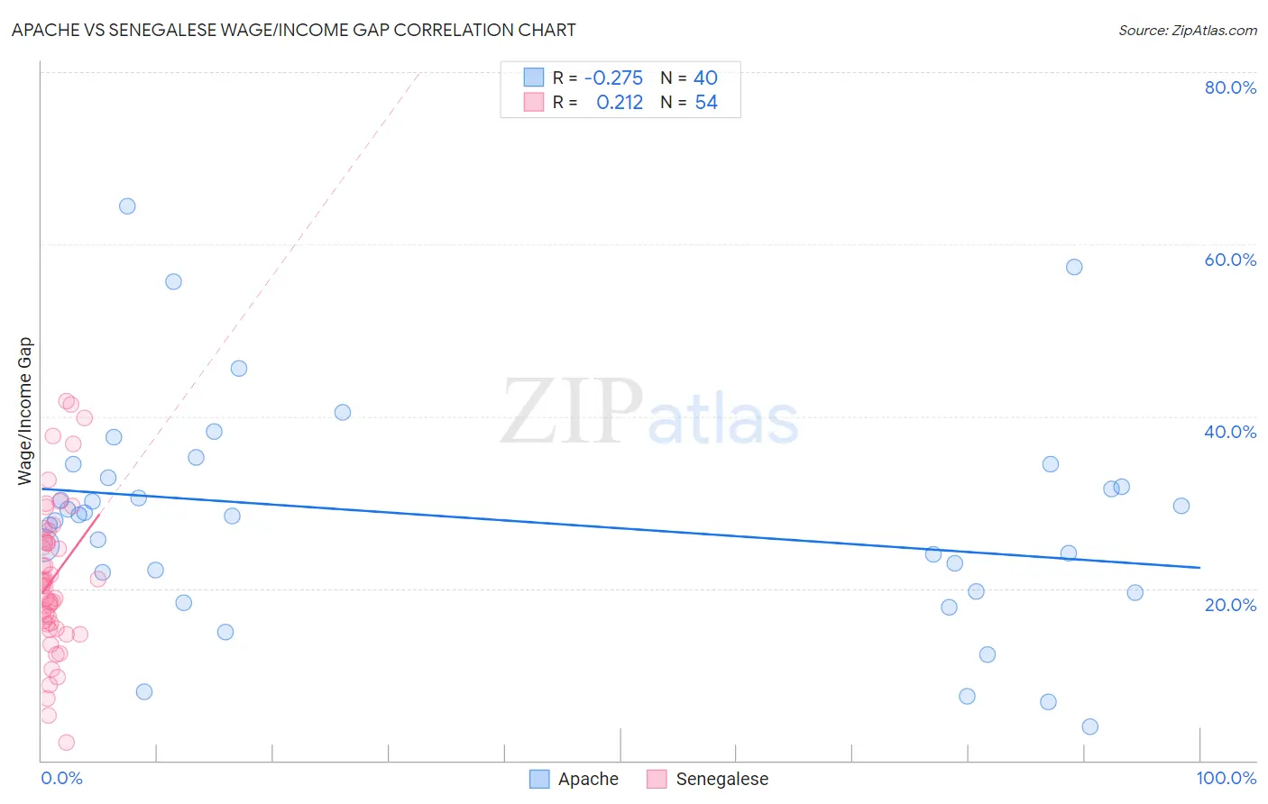 Apache vs Senegalese Wage/Income Gap