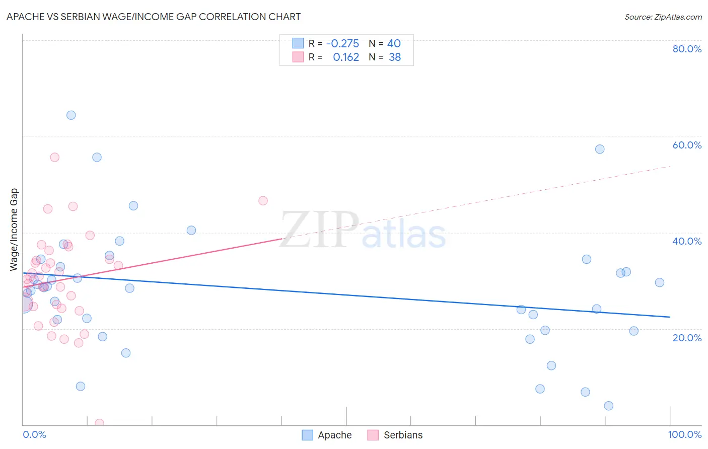 Apache vs Serbian Wage/Income Gap