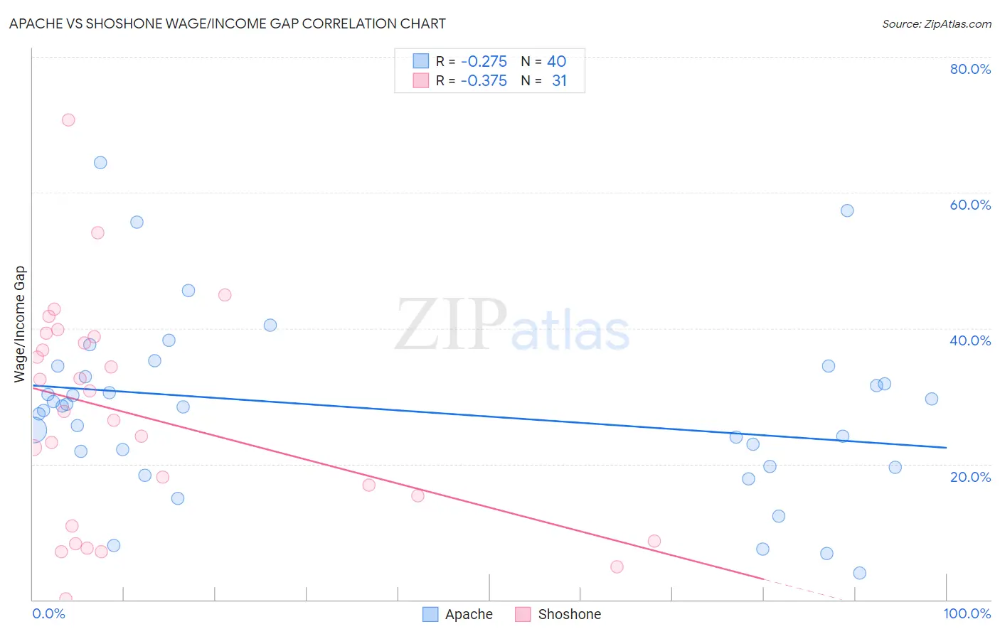 Apache vs Shoshone Wage/Income Gap