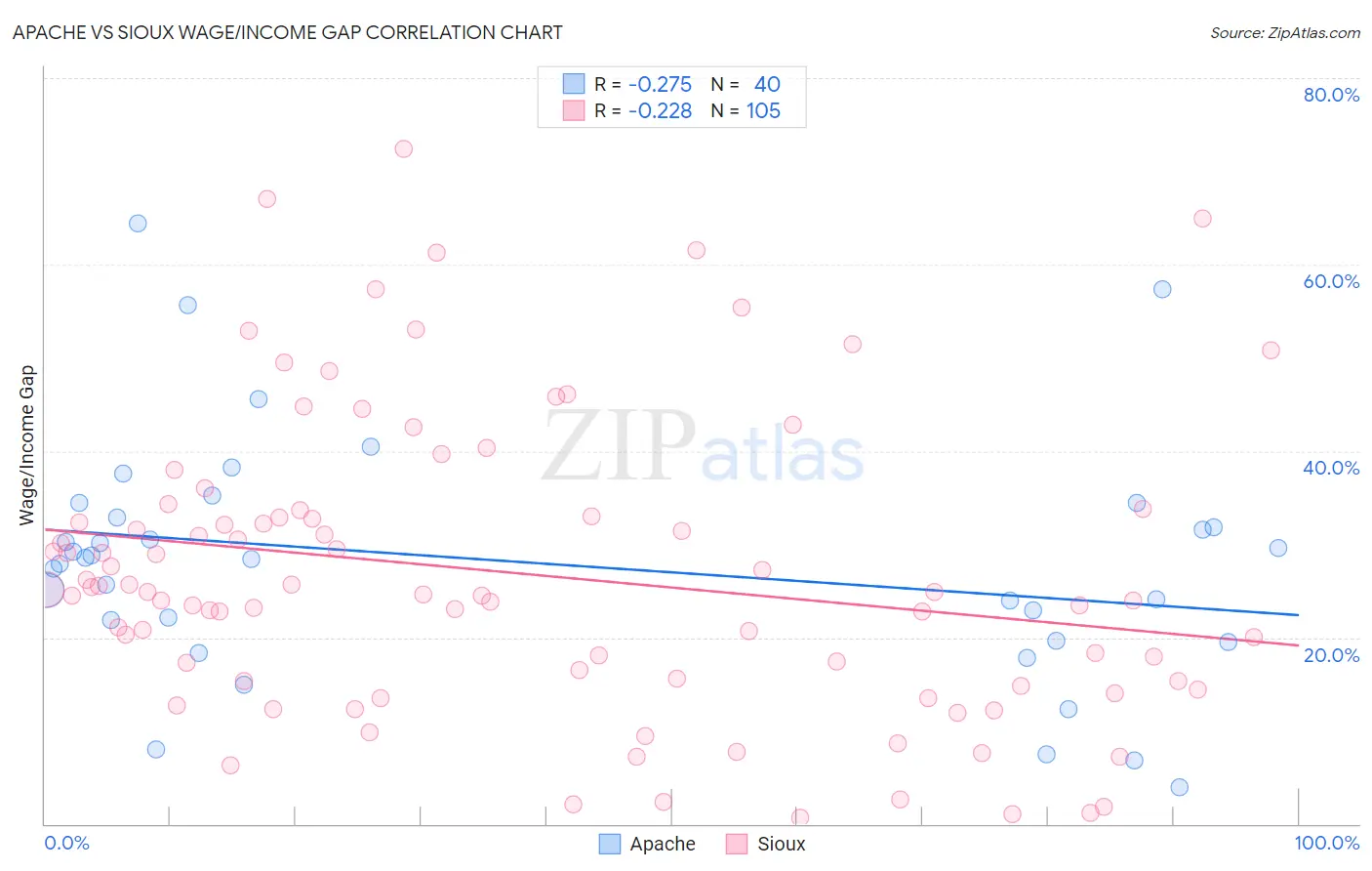 Apache vs Sioux Wage/Income Gap