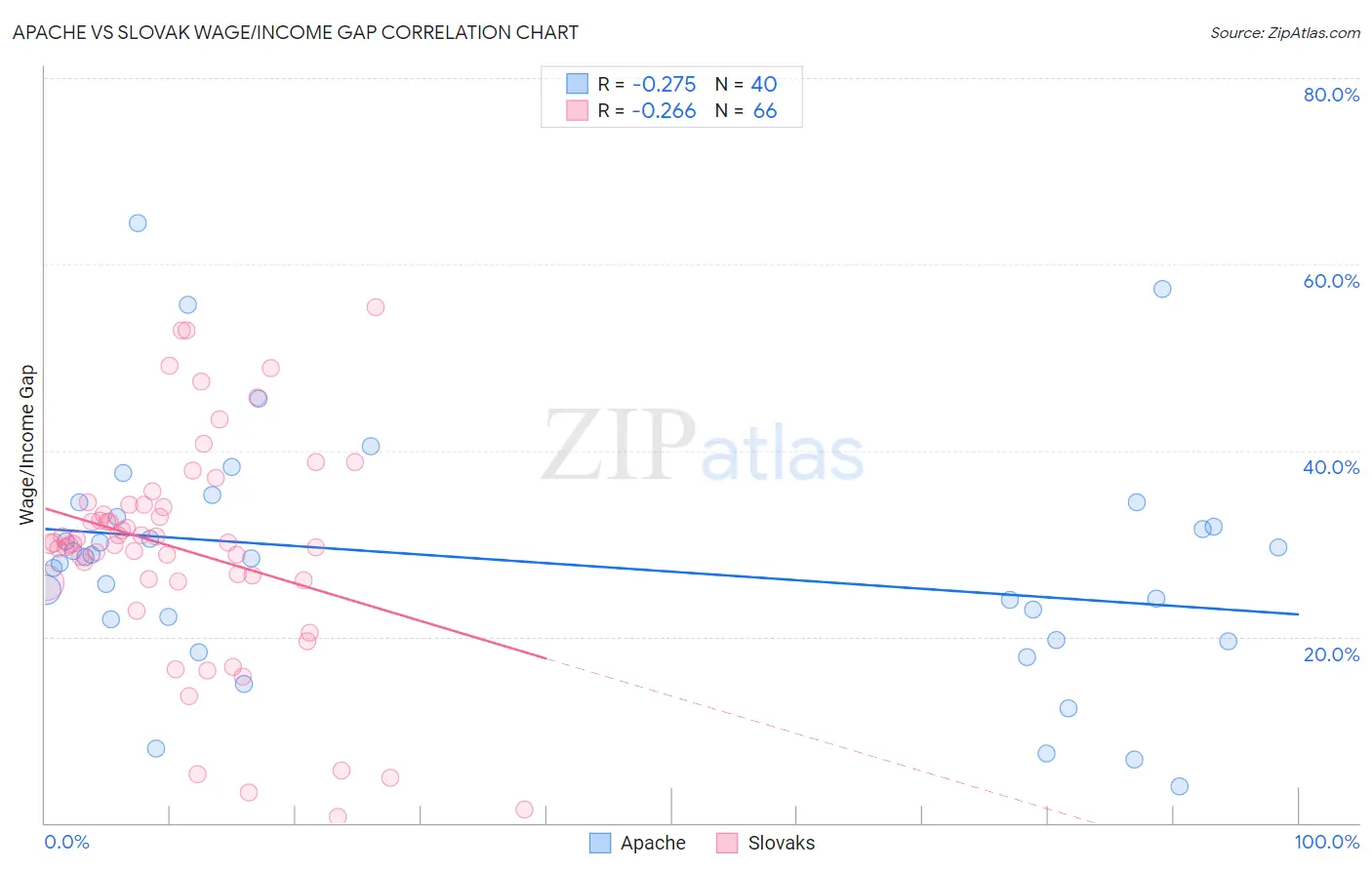 Apache vs Slovak Wage/Income Gap