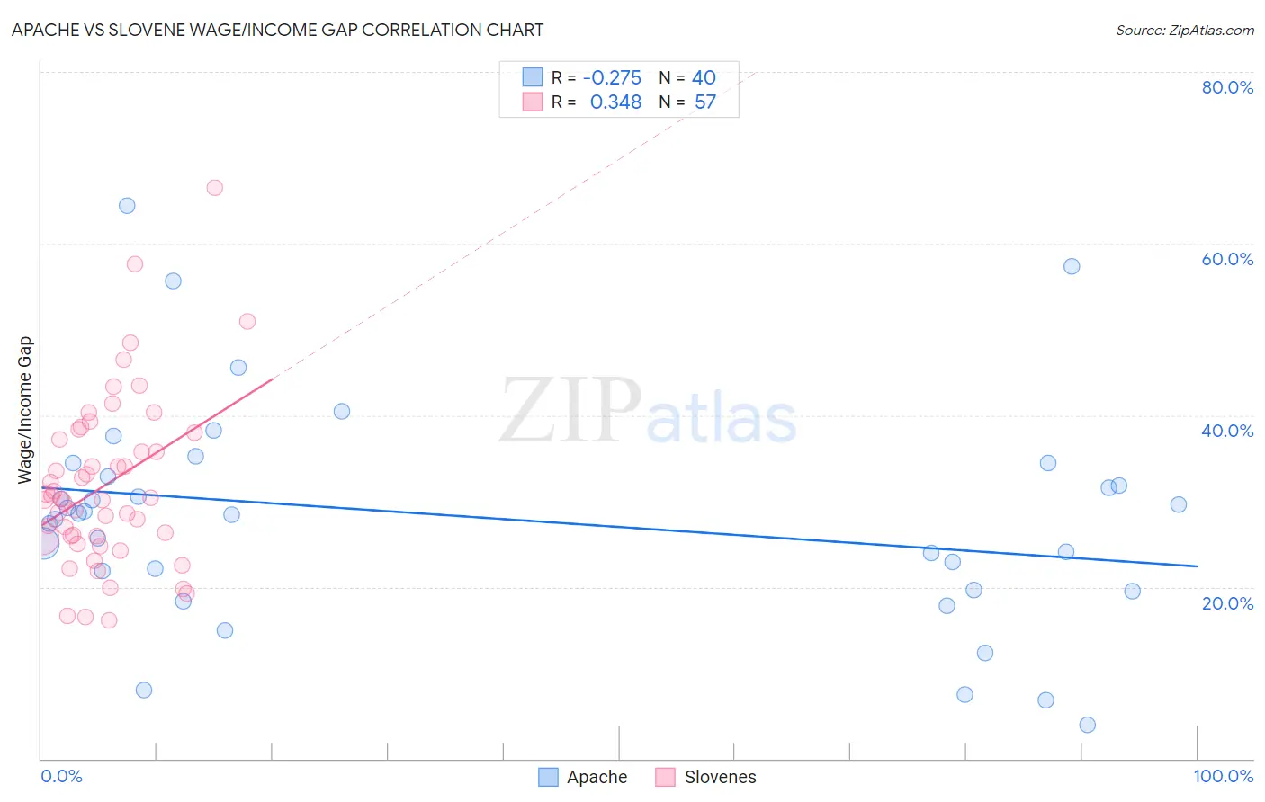 Apache vs Slovene Wage/Income Gap