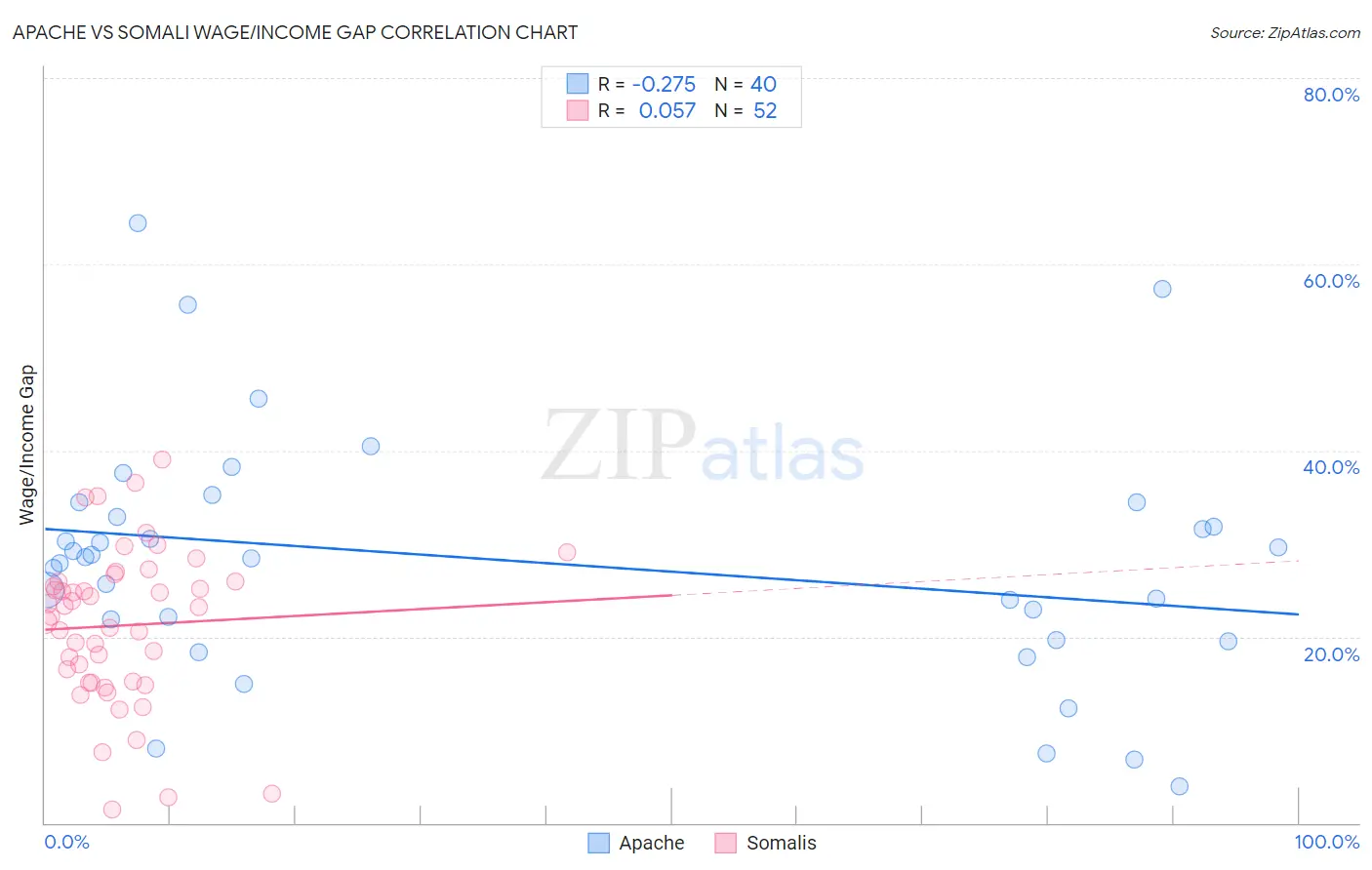Apache vs Somali Wage/Income Gap