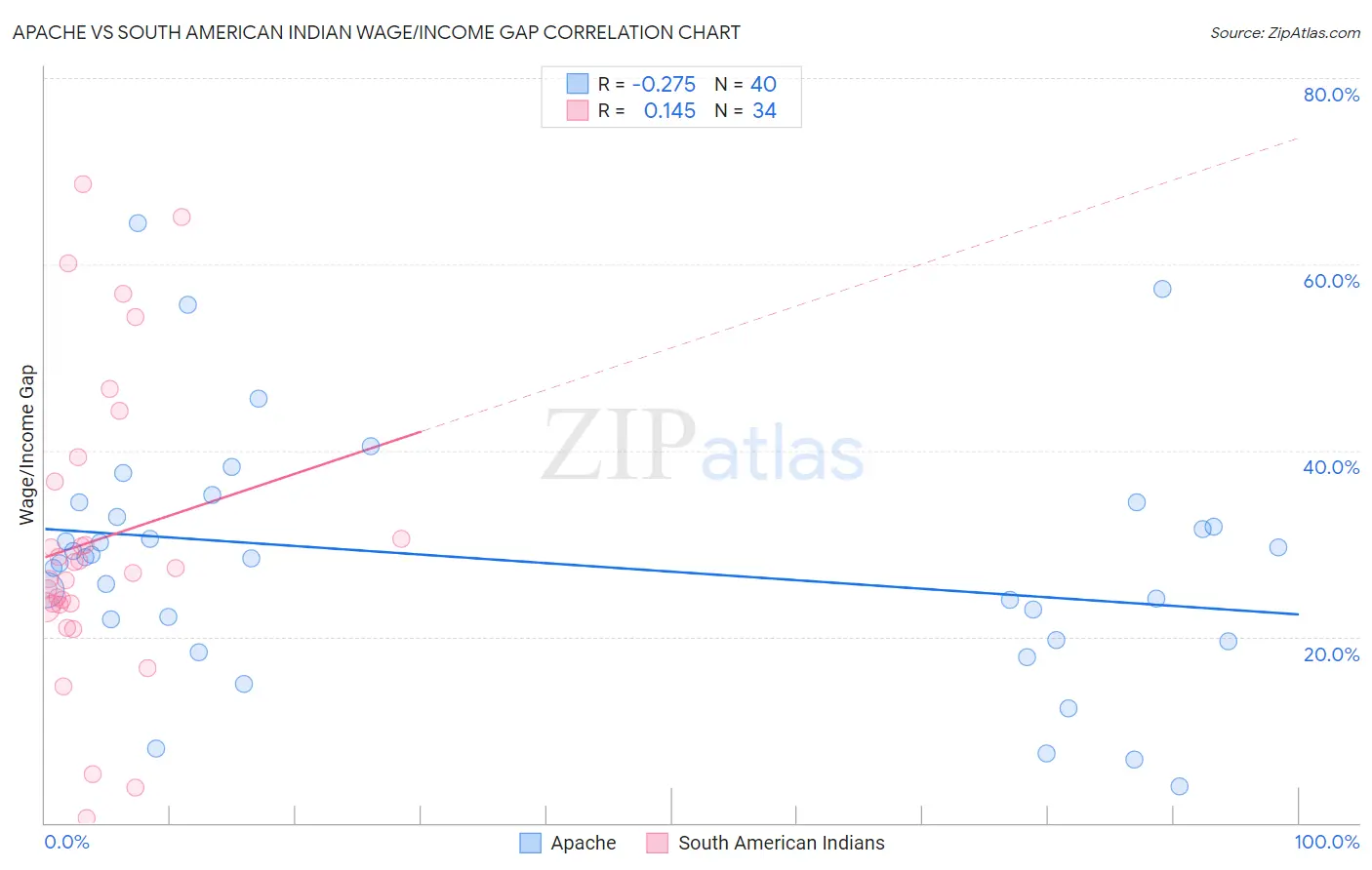 Apache vs South American Indian Wage/Income Gap