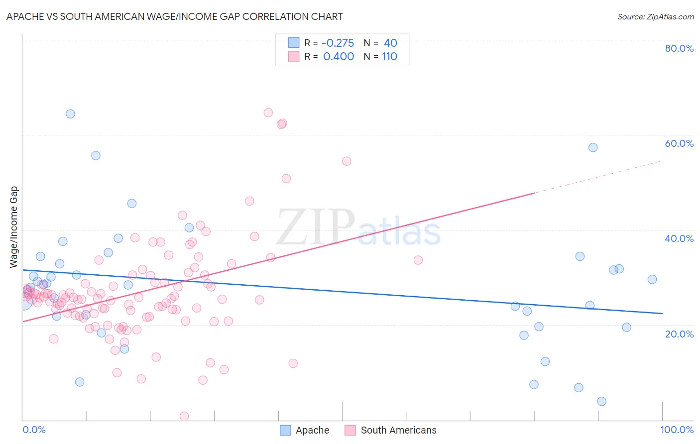 Apache vs South American Wage/Income Gap