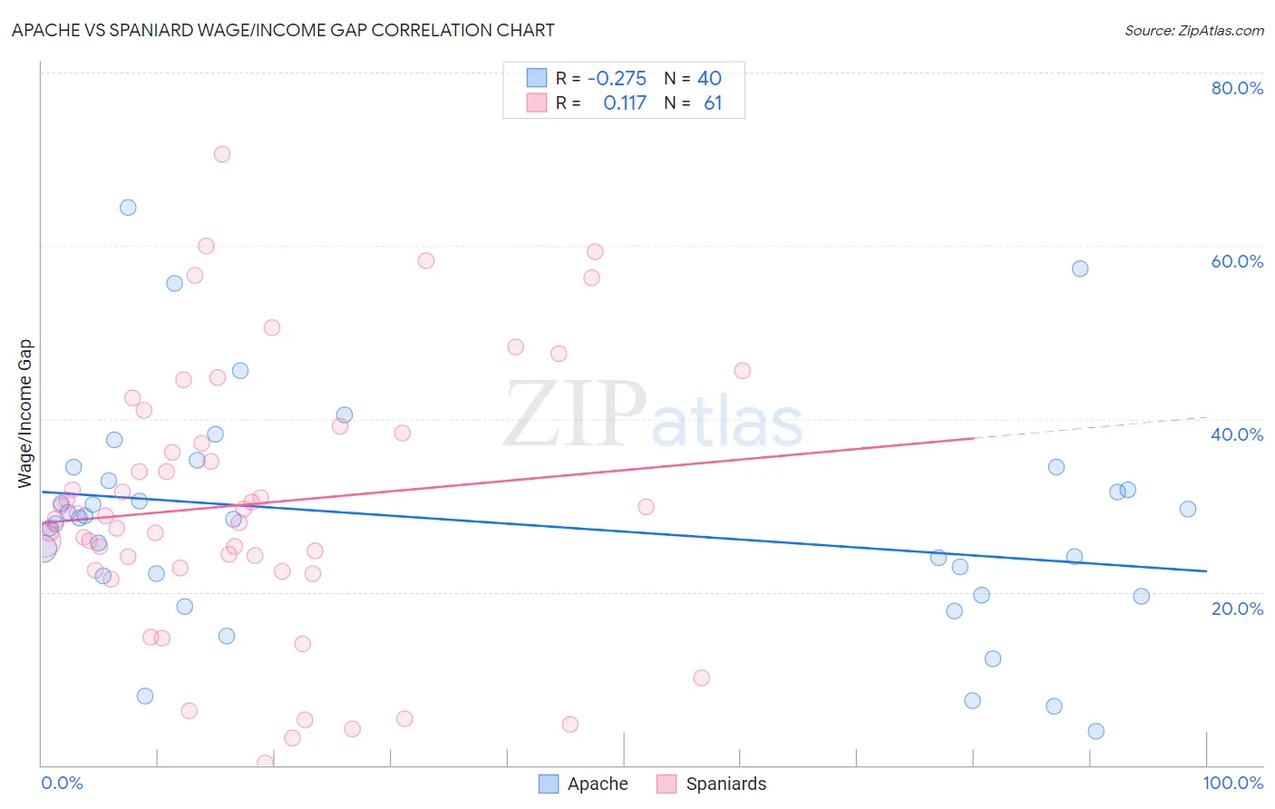 Apache vs Spaniard Wage/Income Gap