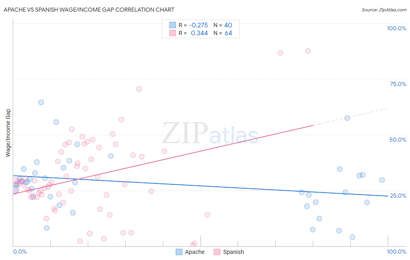 Apache vs Spanish Wage/Income Gap