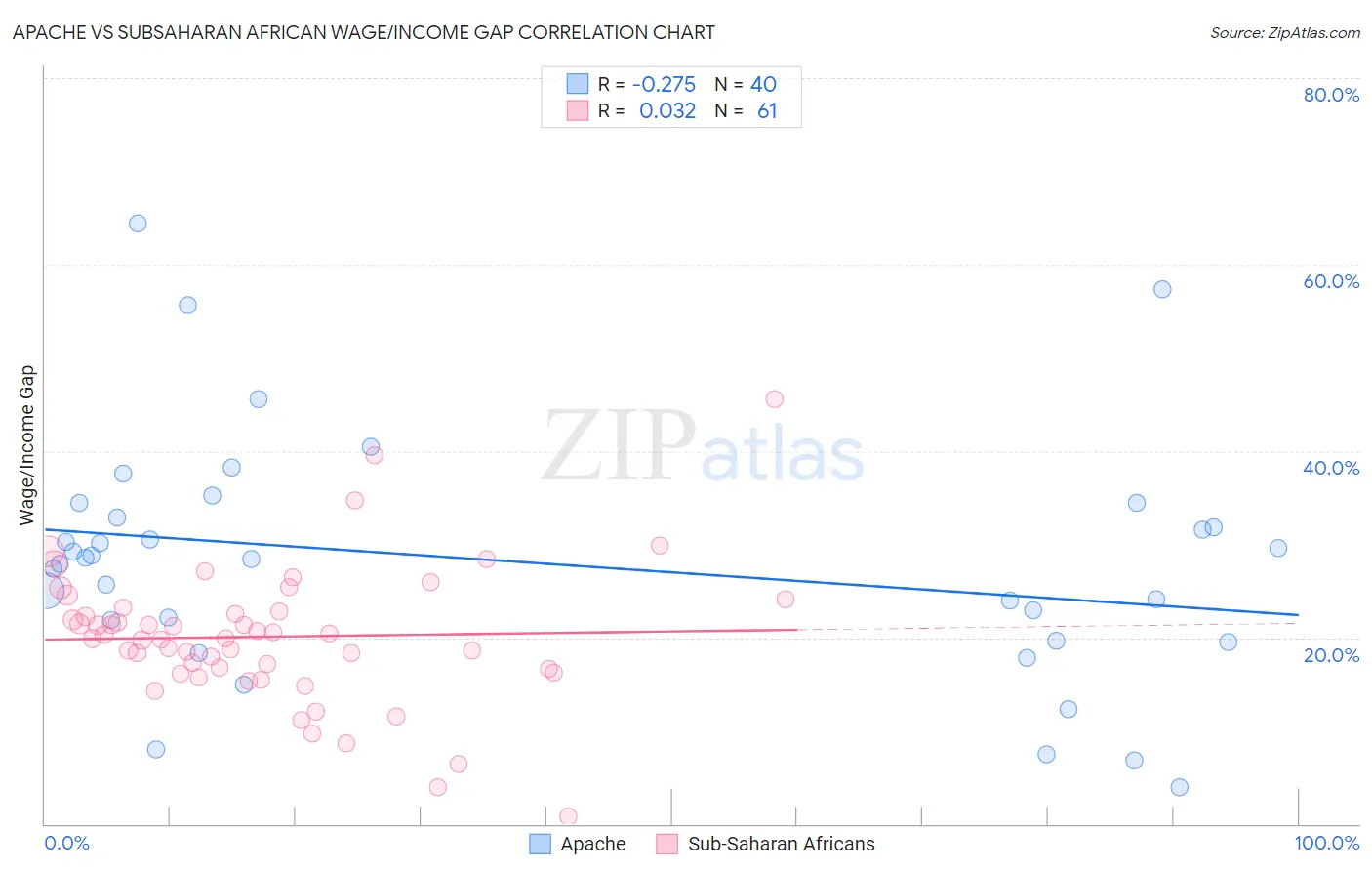 Apache vs Subsaharan African Wage/Income Gap