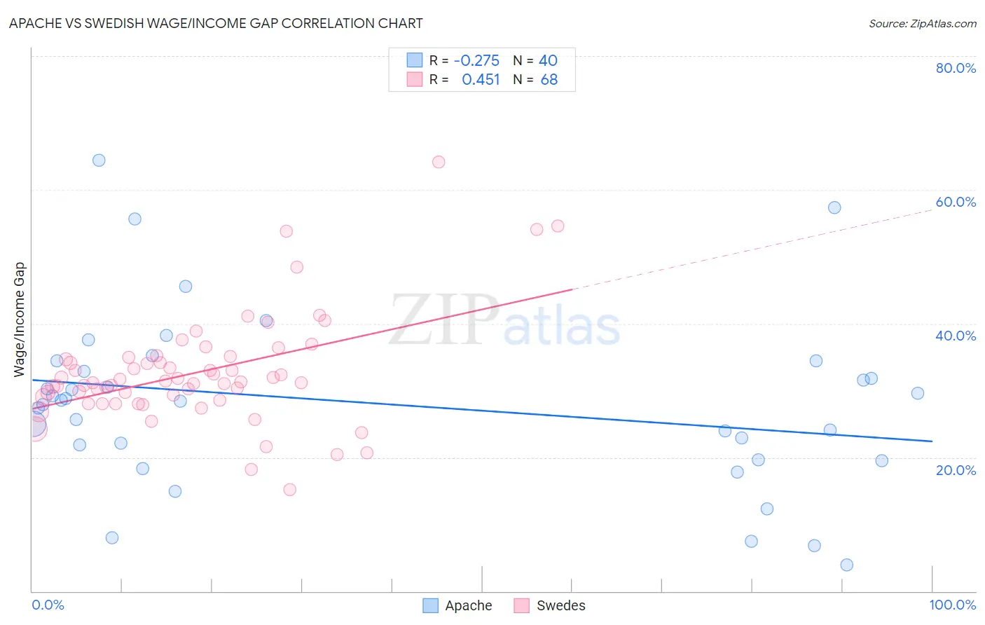 Apache vs Swedish Wage/Income Gap