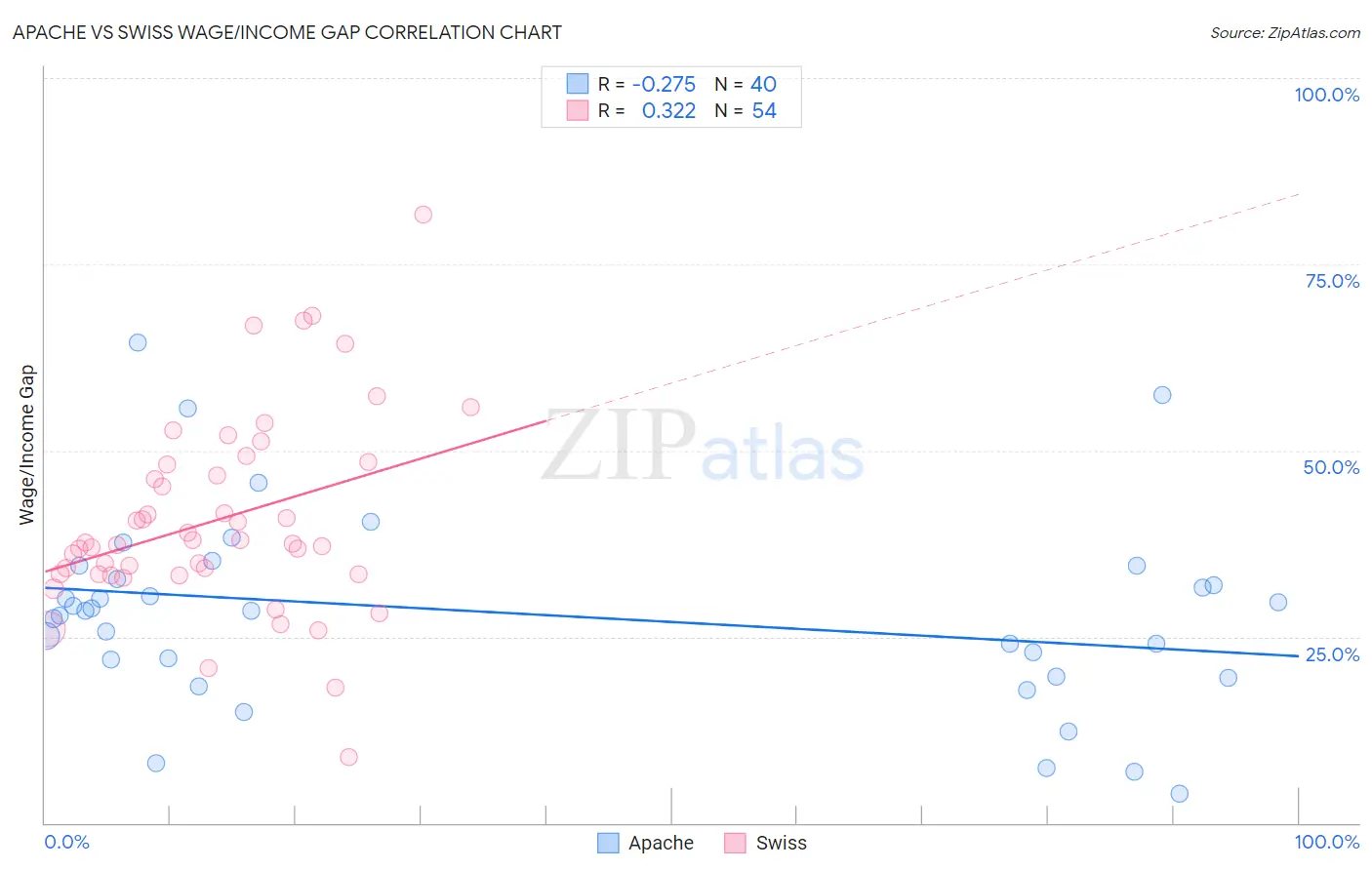 Apache vs Swiss Wage/Income Gap