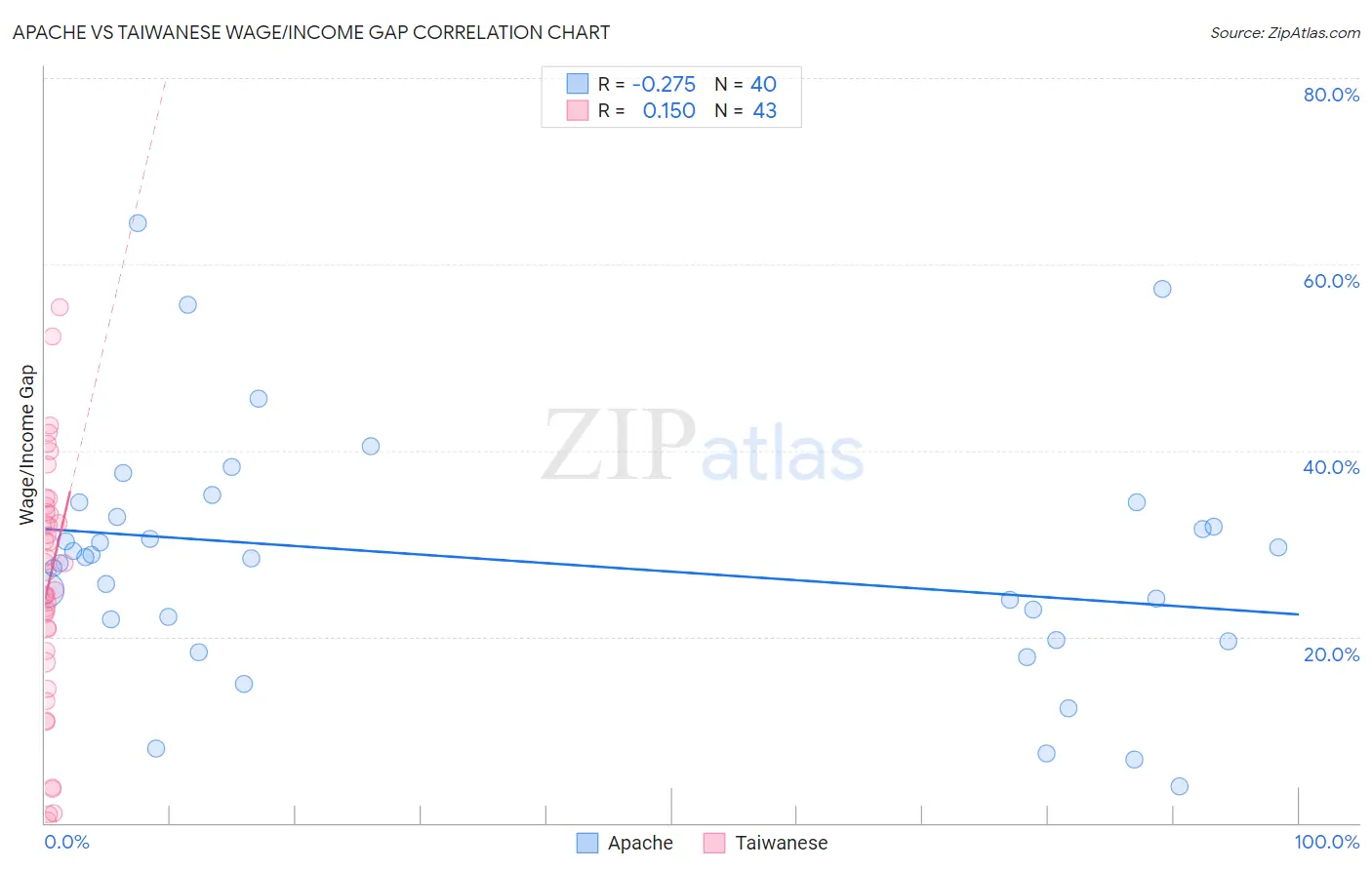 Apache vs Taiwanese Wage/Income Gap